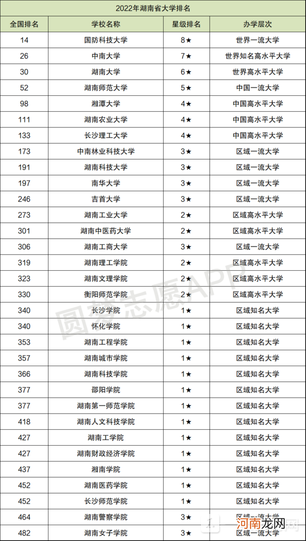 湖南大学排名前十的学校-湖南大学排名2022最新排名榜