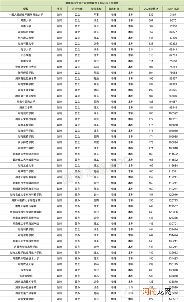 湖南省大学分数线排名2022最新排名-湖南省大学招生分数线排名