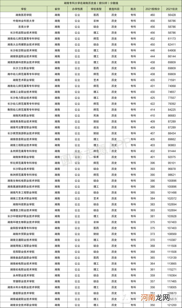 湖南省大学分数线排名2022最新排名-湖南省大学招生分数线排名