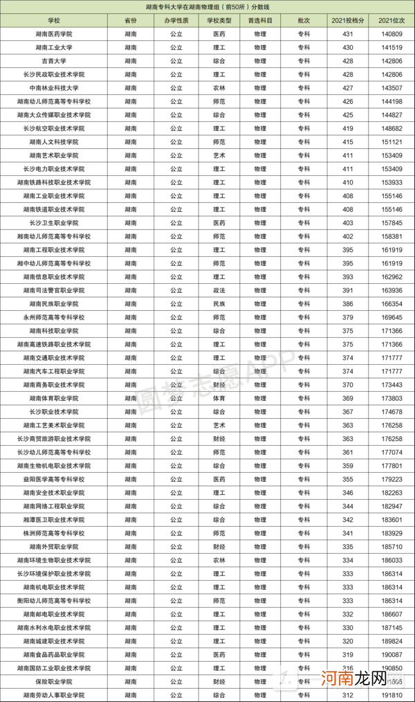 湖南省大学分数线排名2022最新排名-湖南省大学招生分数线排名