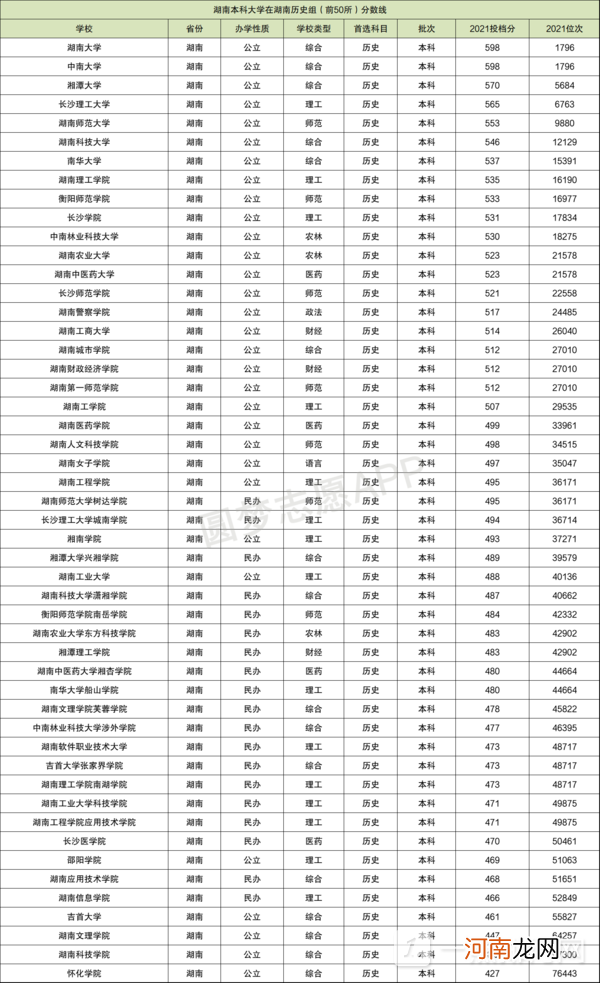 湖南省大学分数线排名2022最新排名-湖南省大学招生分数线排名
