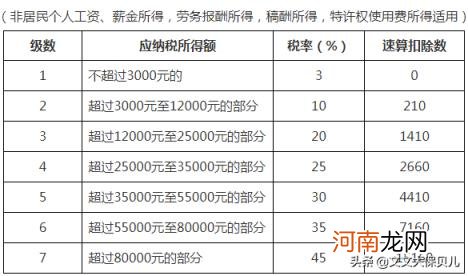 个人所得税是怎么征收的 个人所得税缴纳标准