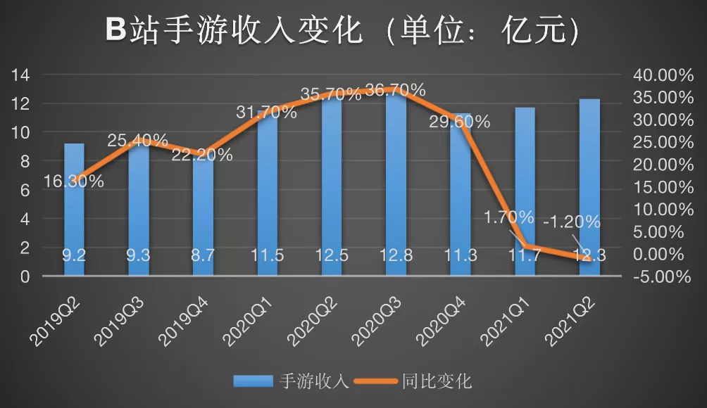 业务增长却股价腰斩，B站怎么了？