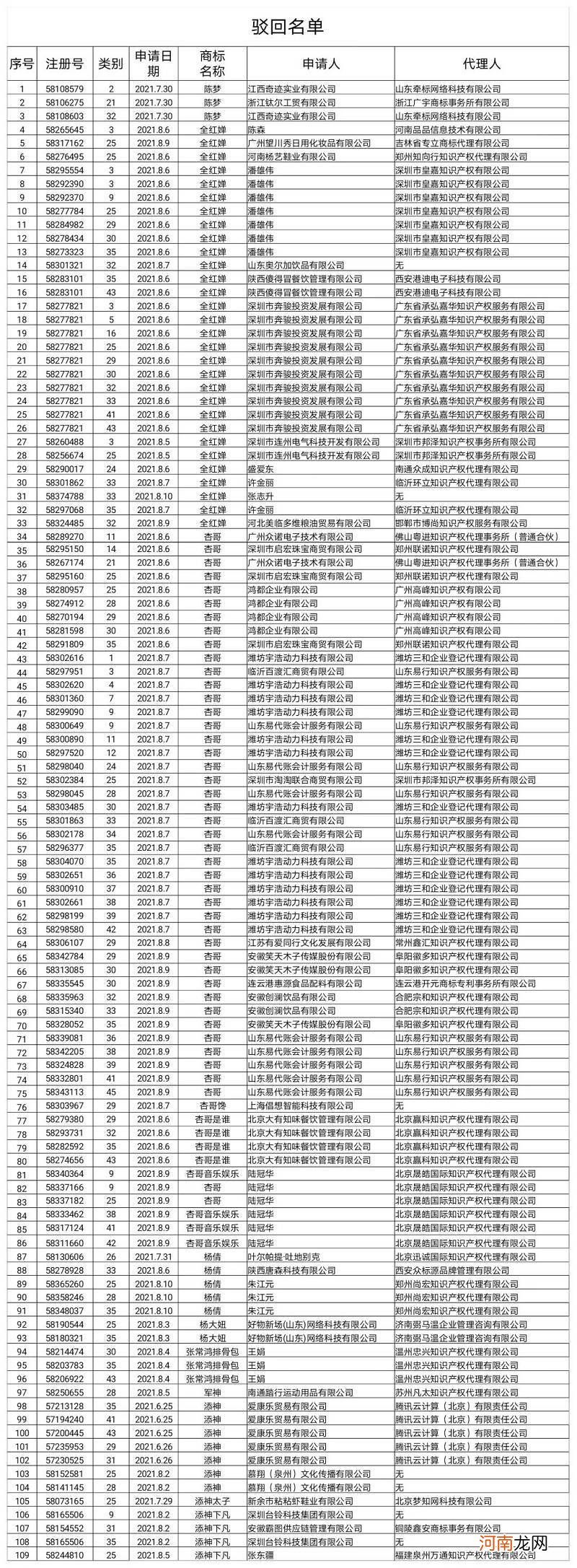 国家知识产权局：驳回“杨倩”“陈梦”“全红婵”等109件商标注册申请