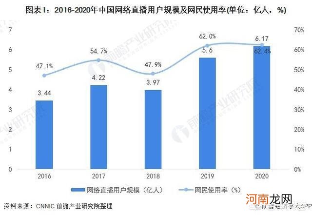 现在这网络直播遍地都是，前景有多远啊？