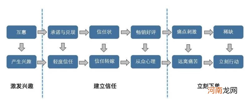 如何提高转化率 淘宝和拼多多提高转化率的区别详解？