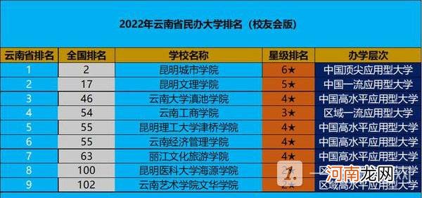 云南民办大学排名2022最新排名-2022年云南省民办大学排名