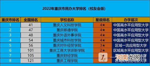 重庆民办大学排名本科-2022年重庆市民办大学排名