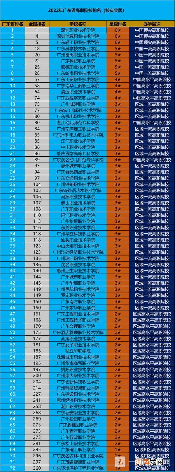 广东高职院校排行榜-广东高职院校排名2022