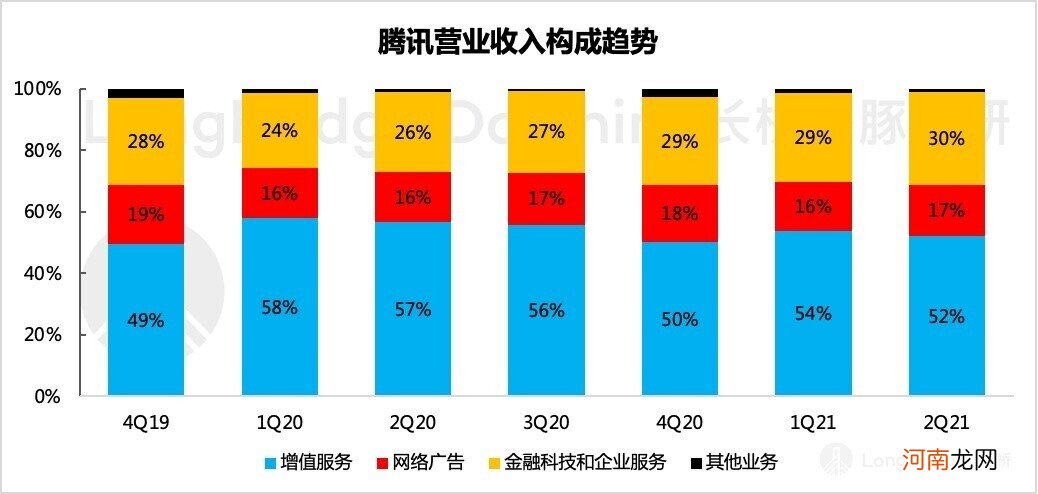 360 度无死角拆腾讯：真得当得起互联网的 “头牌” 吗？