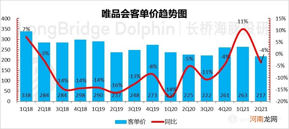 唯品会Q2财报公布：没了成长性，还有什么价值？