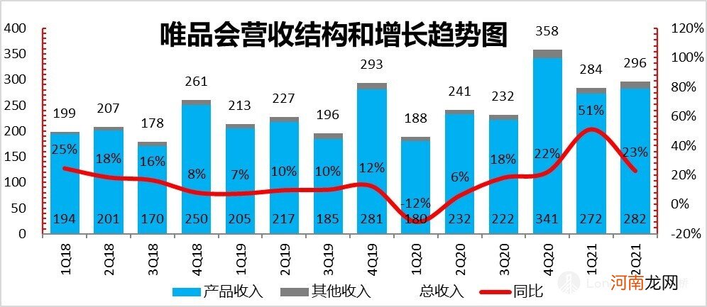 唯品会Q2财报公布：没了成长性，还有什么价值？