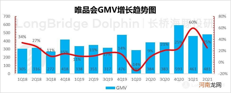 唯品会Q2财报公布：没了成长性，还有什么价值？