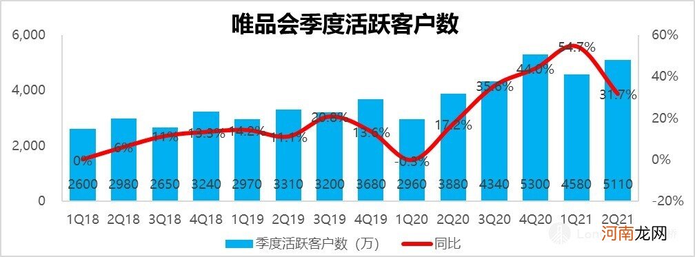 唯品会Q2财报公布：没了成长性，还有什么价值？