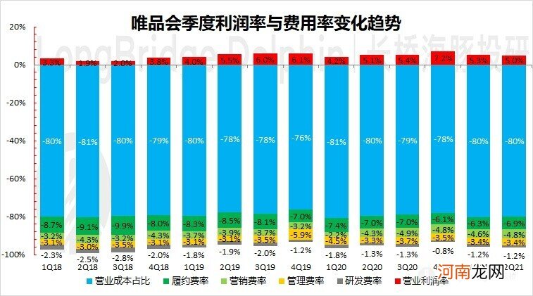 唯品会Q2财报公布：没了成长性，还有什么价值？