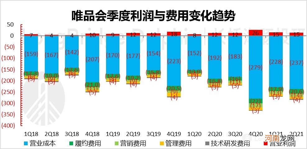 唯品会Q2财报公布：没了成长性，还有什么价值？