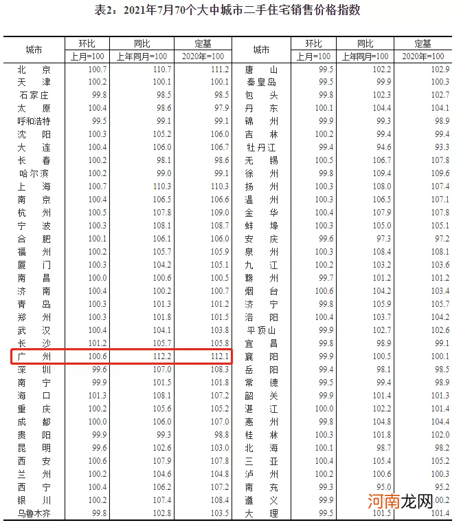 广州7月新房、二手房价格环比涨0.2%、0.6%，涨幅回落！