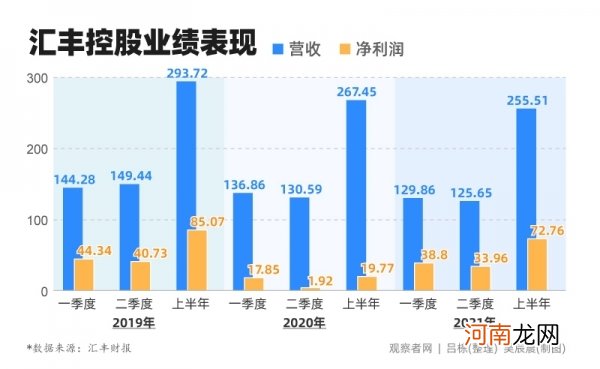 全球继续裁员3500人，汇丰加速转向中国内地