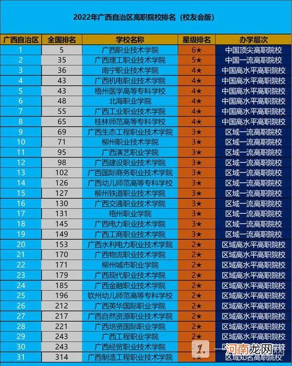 2022广西高职院校排名-广西高职院校有哪些