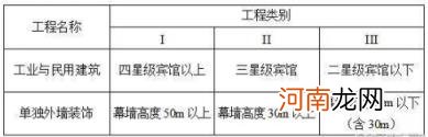 工程类别怎么填 工程类别怎么填及划分标准？