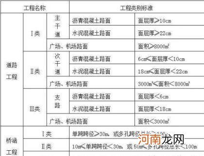 工程类别怎么填 工程类别怎么填及划分标准？