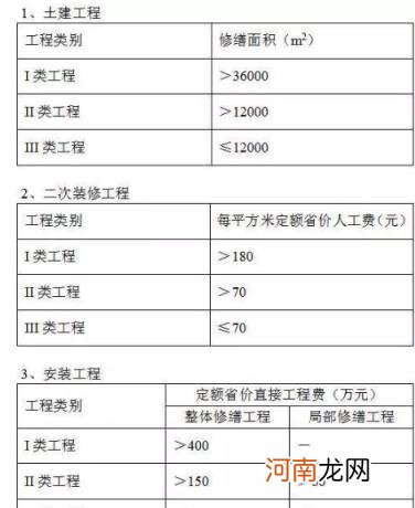 工程类别怎么填 工程类别怎么填及划分标准？