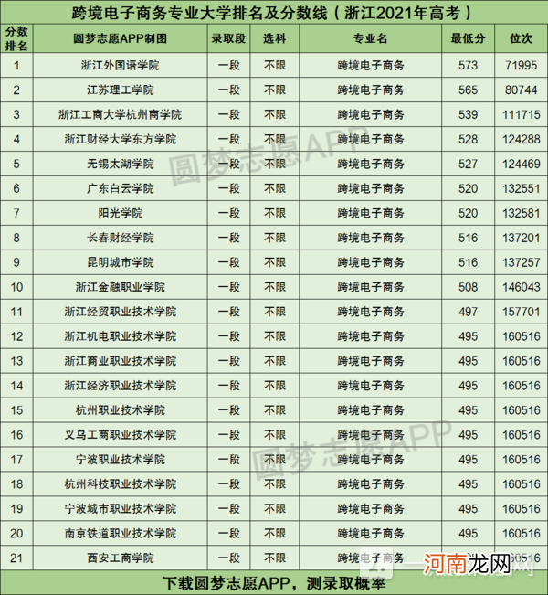 跨境电子商务专业主要学什么-2022跨境电子商务专业大学排名及分数线