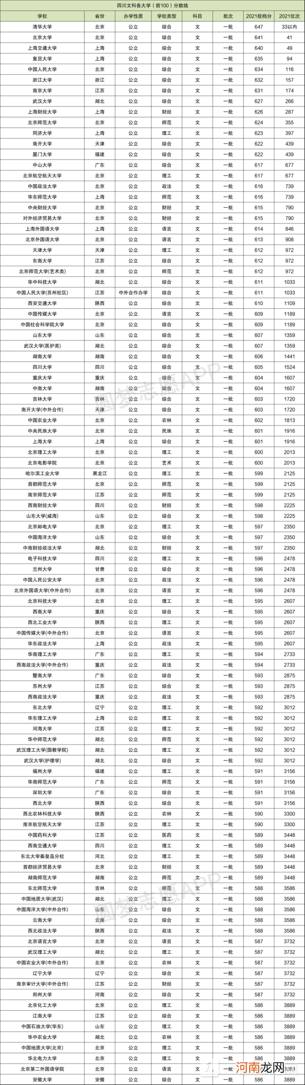 2022中国一本大学分数线排行榜-2022一本大学分数线一览表