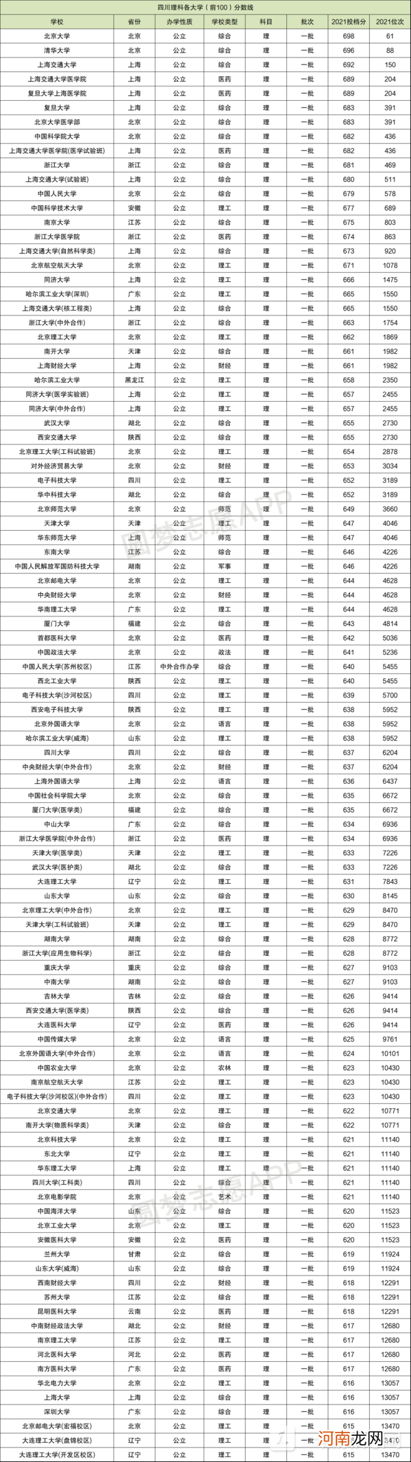 2022中国一本大学分数线排行榜-2022一本大学分数线一览表