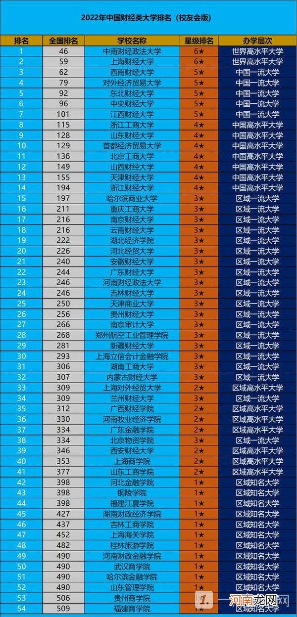 财经类大学排名2022最新排名-全国财经类大学排名2022最新排名