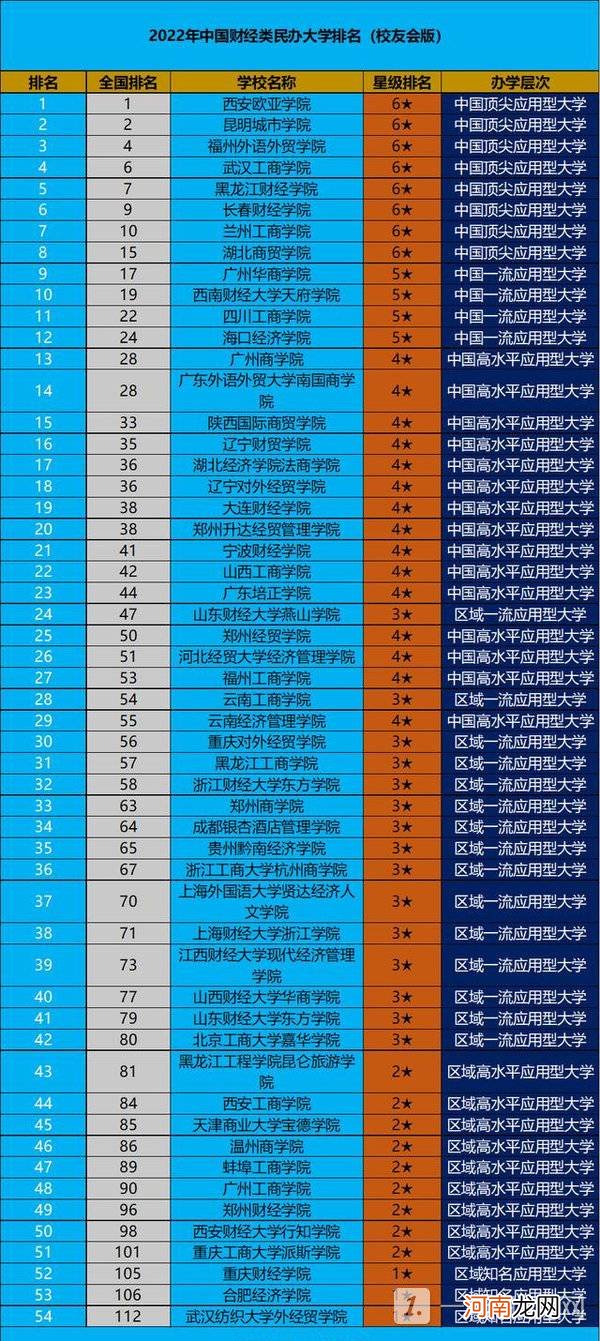 财经类民办大学排名2022最新排名-全国财经类民办大学排名