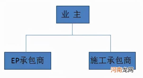 工程总承包的四种模式 工程总承包的四种模式哪个最适合？