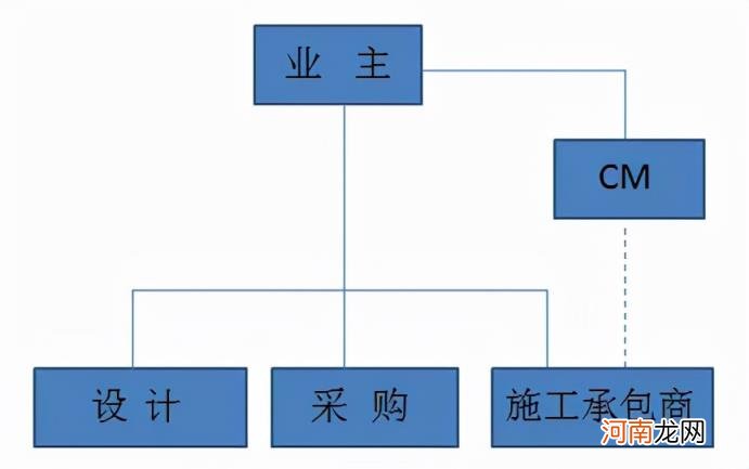 工程总承包的四种模式 工程总承包的四种模式哪个最适合？