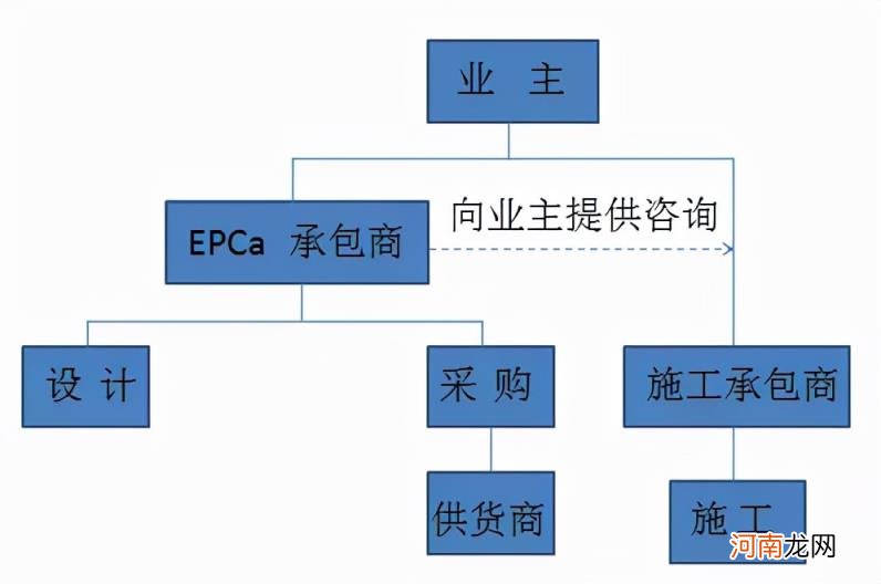 工程总承包的四种模式 工程总承包的四种模式哪个最适合？