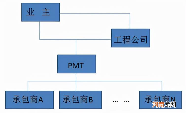 工程总承包的四种模式 工程总承包的四种模式哪个最适合？