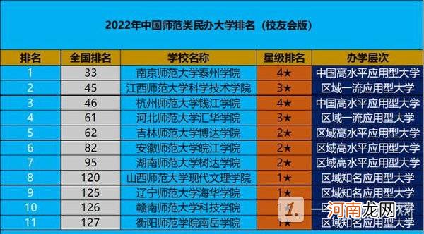 全国师范类民办大学排名2022-中国师范类民办大学排行榜