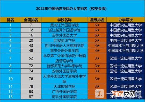 语言类民办大学学校排名-语言类民办大学排名2022