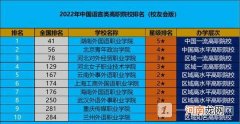 中国语言类高职院校排名2022-语言类高职学院有哪些