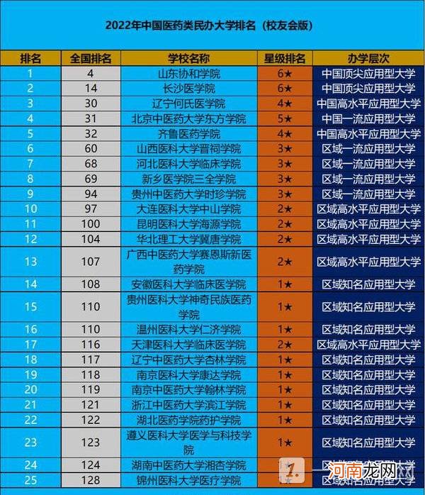 2022年中国医药类民办大学排名-中国医药类民办大学排名2022最新排名