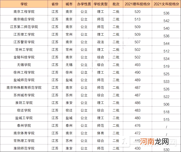 2022江苏二本大学排名榜-江苏最值得上的二本大学排名