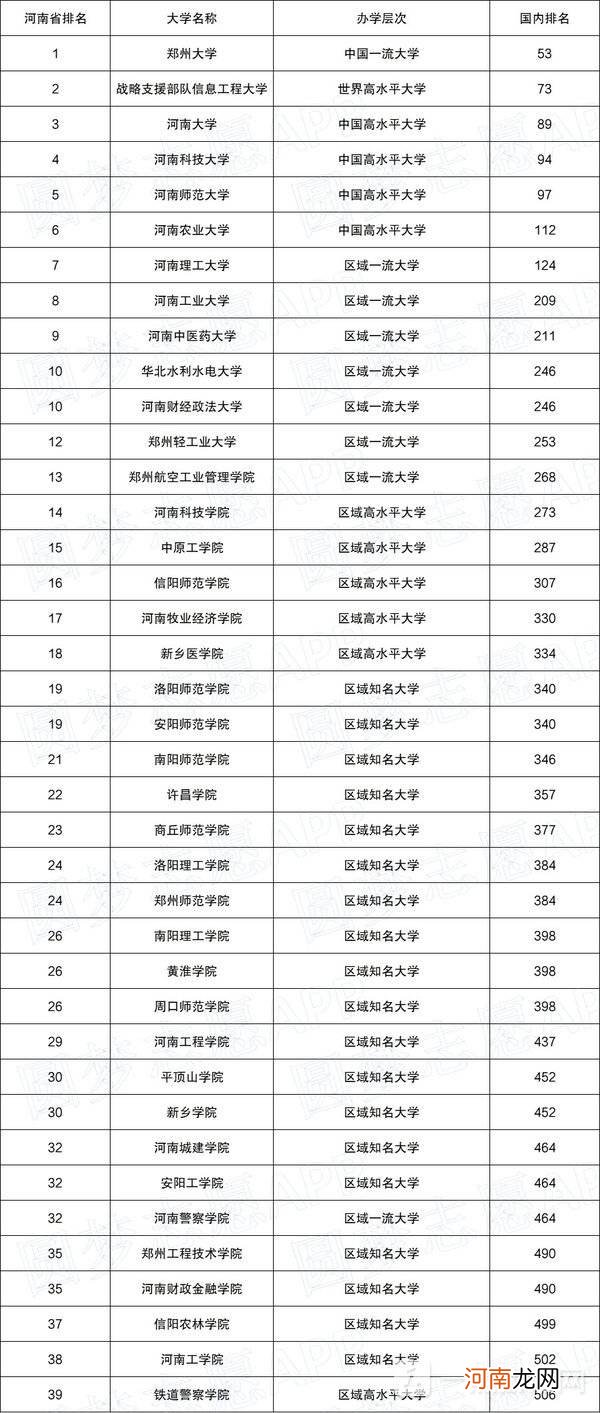 河南省大学排名2022最新排名-河南省大学排名一览表