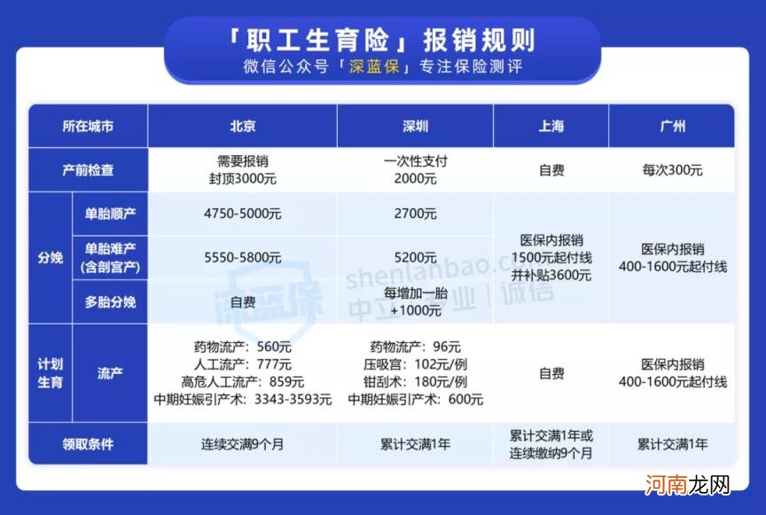 生育险报销金额怎么算 生育险能报销多少钱？