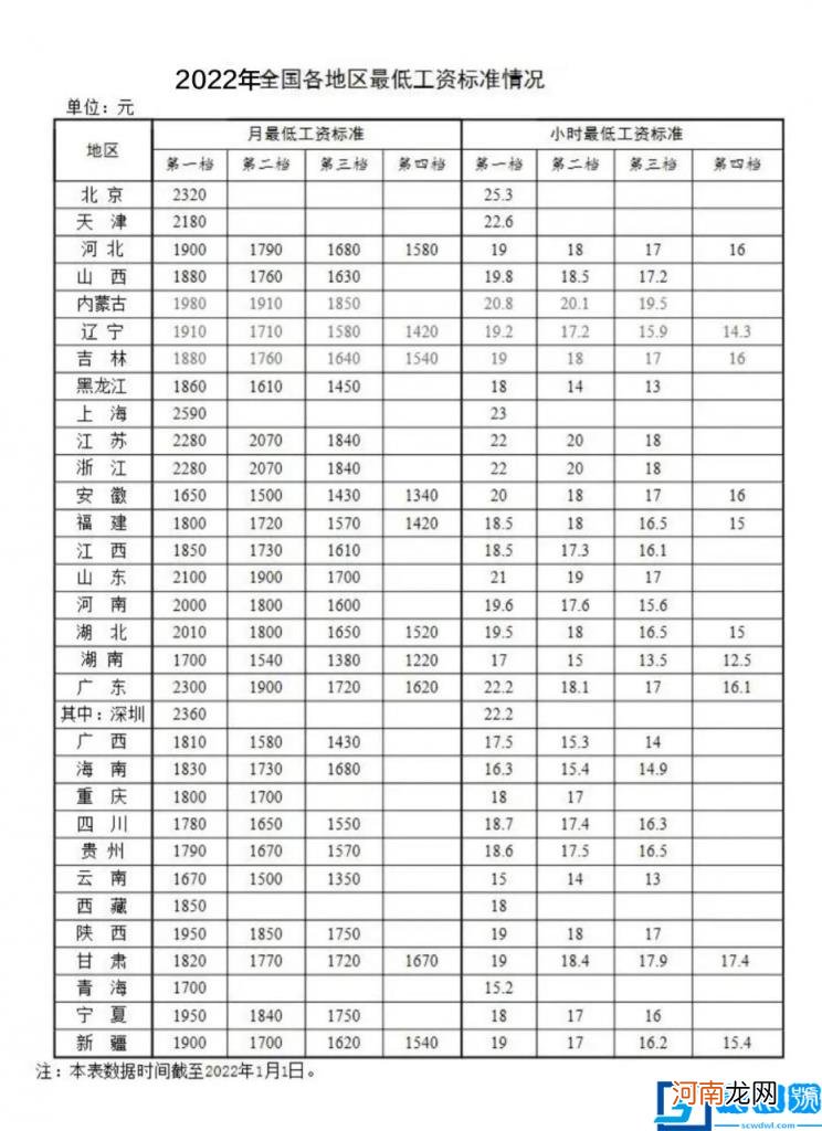 上海小时工工资标准是什么 2022年上海最低工资标准