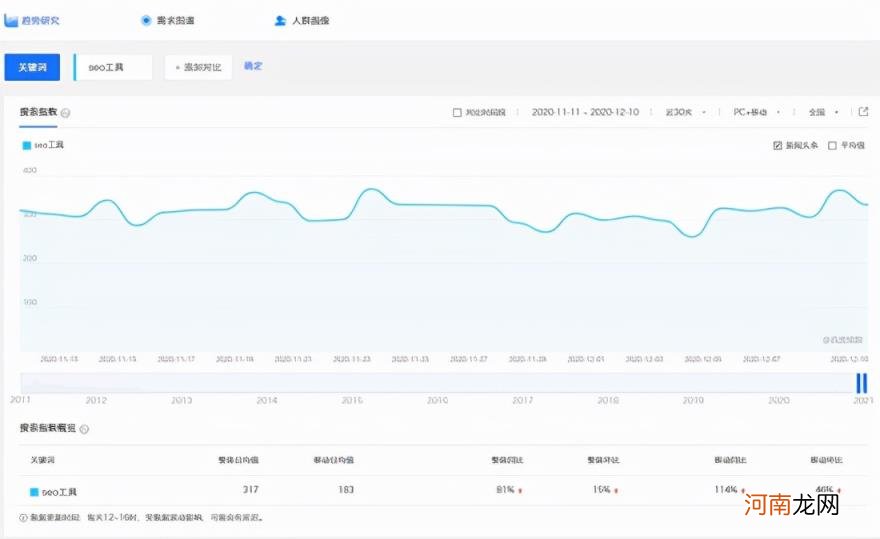 百度指数的搜索指数代表什么 百度指数低的关键词怎么优化？