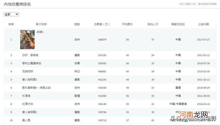 中国电影票房排名前十 2021票房排行榜总榜中国