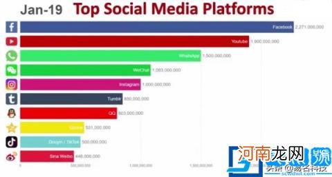 社交平台有哪些?全球最受欢迎十大社交平台出炉：细数它们背后的域名