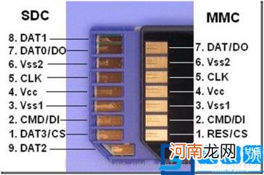 mmc是什么意思 MMC、SD、TF、SDIO、SDMMC简介