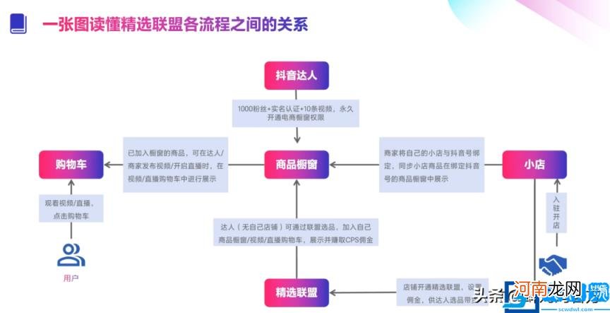 抖音怎么赚钱 最新抖音开店赚钱教程流程步骤