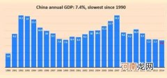 1999年中国gdp增长率 2006年中国gdp世界排名