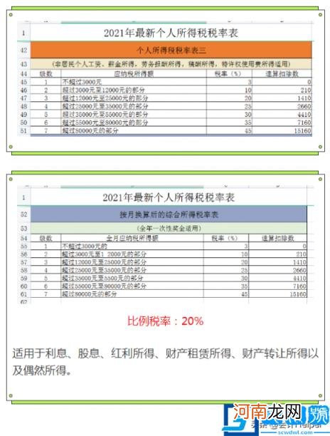 2022年个人所得税税率表一览 个人所得税最新征收标准表